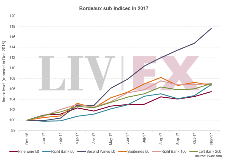 2017年波尔多副牌酒指数位列第一