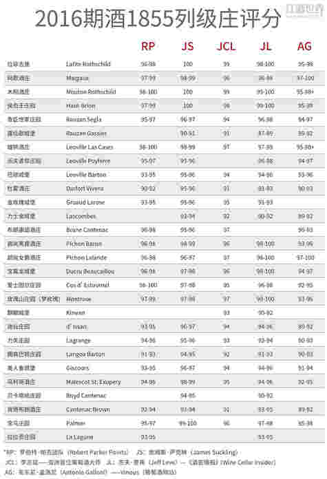 红酒世界波尔多2016期酒报告