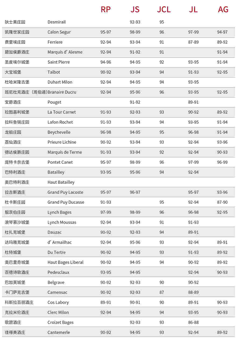 红酒世界波尔多2016期酒报告