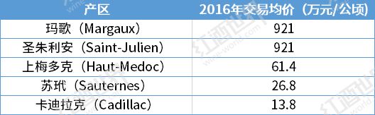 聊聊波尔多酒庄买卖那些事儿