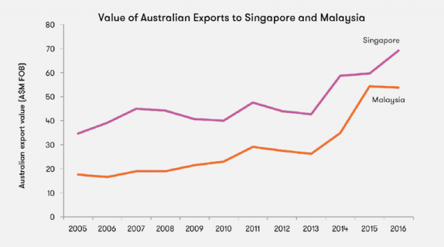 澳大利亚重视新加坡和马来西亚的市场前景