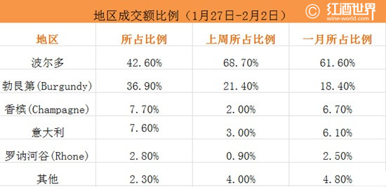 中国新年7天假，勃艮第葡萄酒热卖