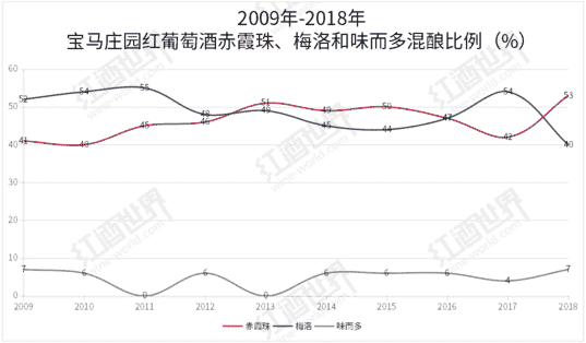 红酒世界独家访谈：经典重现！宝马庄园2010年份再出发