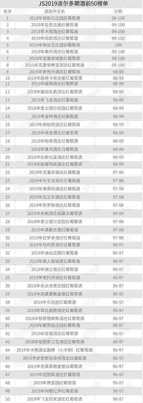 JS公布2019年份波尔多前50榜单，侯伯王红获“最佳期酒”