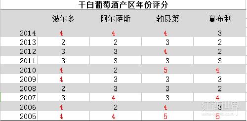 葡萄酒年份宝典，方便好用建议收藏