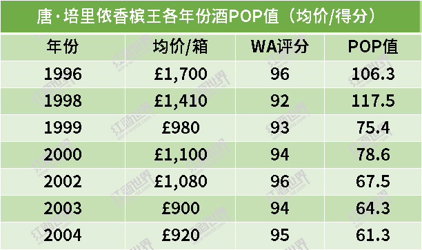 唐·培里侬香槟王，此刻你值得拥有