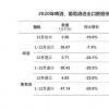 进口葡萄酒量连续3年下降，仍然高于国产葡萄酒产量