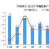 2020年1-10月国产葡萄酒产量实现正增长，超过去年同期