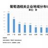 新冠肺炎疫情严重影响葡萄酒行业，葡萄酒企业注册量下降14%