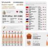 澳大利亚对华葡萄酒出口量减额增
