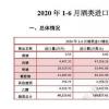 2020上半年进口葡萄酒数据：一边结构性增长一边挤压式竞争