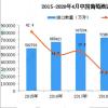 2020年1-4月中国葡萄酒进口量为15990万升