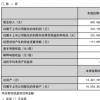 张裕跟不上消费升级速度，第一季度营收出现大幅下滑