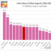 全球葡萄酒出口价格数据新鲜出炉