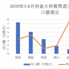 意大利葡萄酒为何只在中国市场占据6.78%份额？