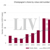 临近圣诞节，Liv-ex香槟交易量会上升