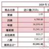 2019年上半年各酒类进口数据新鲜出炉