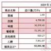 2019年上半年各酒类进口数据新鲜出炉