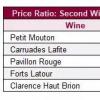 波尔多一级庄正牌酒与副牌酒之间的价格差距逐渐缩小