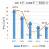 王朝葡萄酒何时能再重回巅峰？