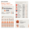 澳洲葡萄酒在中国市场的出口额持续增长