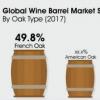 未来10年全球葡萄酒橡木桶市场表现报告出炉