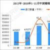 2018年1月到11月中国葡萄酒进口量达到670716千升