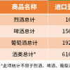 2016年1-4月葡萄酒进口数据持续飘红