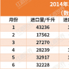 进口葡萄酒市场2014年中盘点